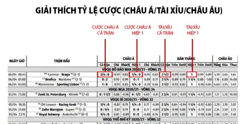 Sơ lược về kèo châu á